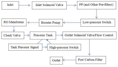Diagram of reverse osmosis water purifier components