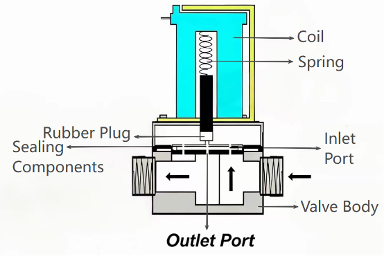 RO Water Purifier Solenoid Valve: Types & Functions | Jeefy - Water Purifier Manufacturer in China - Jeefy Internal structure of a water purifier solenoid valve